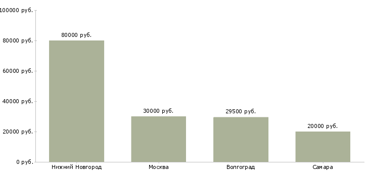 Поиск работы официант бариста-Медиана зарплаты для вакансии «официант бариста» в других городах