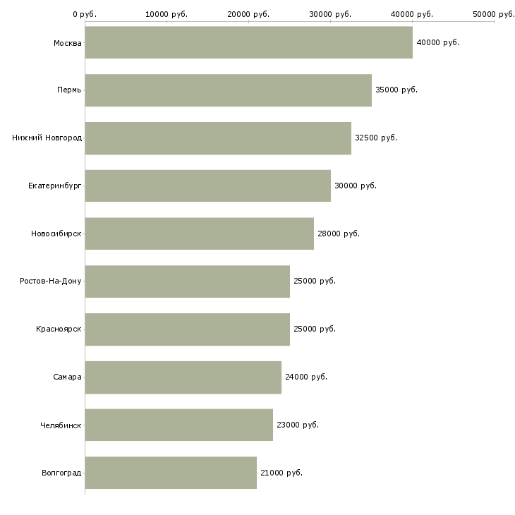 Поиск работы специалист по оформлению документов-Медиана зарплаты для вакансии «специалист по оформлению документов» в других городах