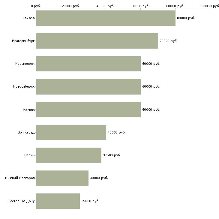 Поиск работы торговый представитель алкоголь-Медиана зарплаты для вакансии «торговый представитель алкоголь» в других городах