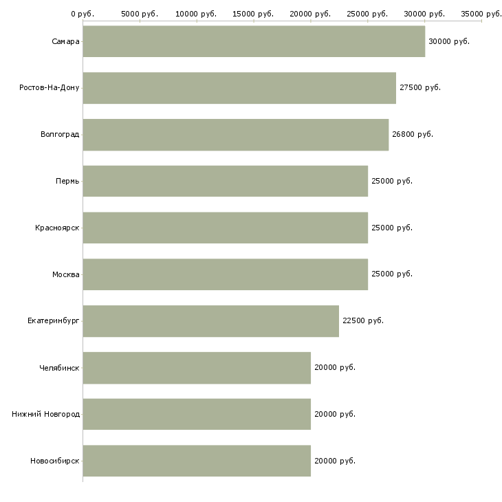 Поиск работы удаленный администратор интернет магазина-Медиана зарплаты для вакансии «удаленный администратор интернет магазина» в других городах