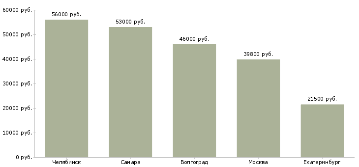 Поиск работы упаковщики конфет-Медиана зарплаты для вакансии «упаковщики конфет» в других городах