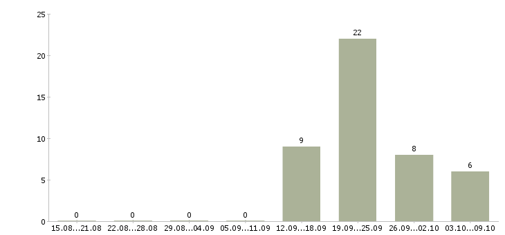 Работа директор производственного предприятия Башкортостан - Число вакансий Башкортостан по специальности директор производственного предприятия за 2 месяца