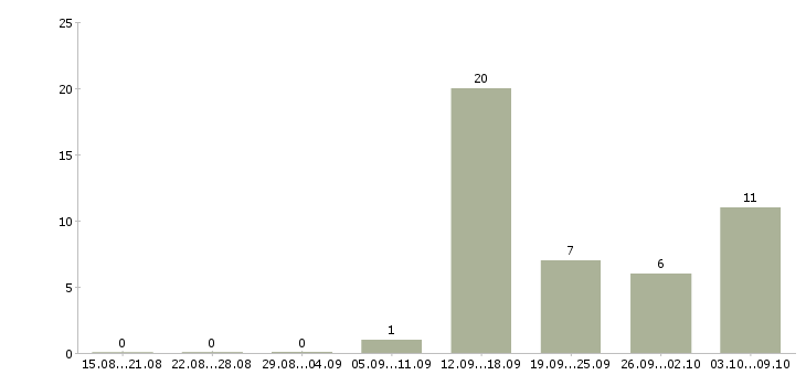 Работа компания ищет сотрудников Башкортостан - Число вакансий Башкортостан по специальности компания ищет сотрудников за 2 месяца