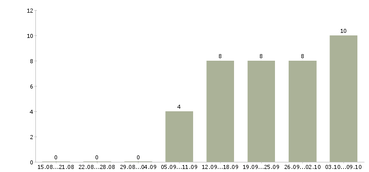 Работа менеджер b2b Башкортостан - Число вакансий Башкортостан по специальности менеджер b2b за 2 месяца