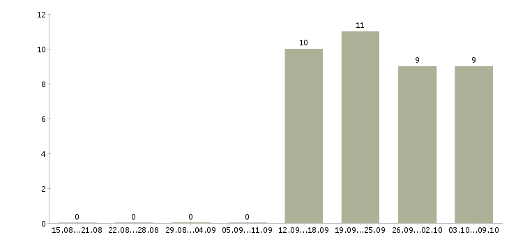 Работа торговый представитель на автомобиле компании Бурятия - Число вакансий Бурятия по специальности торговый представитель на автомобиле компании за 2 месяца