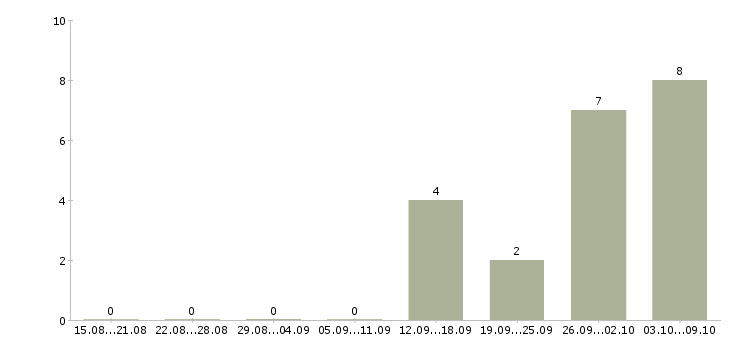 Работа грузчики комплектовщики вахта Карелия - Число вакансий Карелия по специальности грузчики комплектовщики вахта за 2 месяца