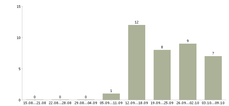 Работа менеджер сети магазинов Набережные челны - Число вакансий Набережные челны по специальности менеджер сети магазинов за 2 месяца