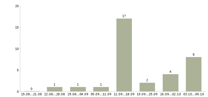 Работа консультант через интернет Нижний новгород - Число вакансий Нижний новгород по специальности консультант через интернет за 2 месяца