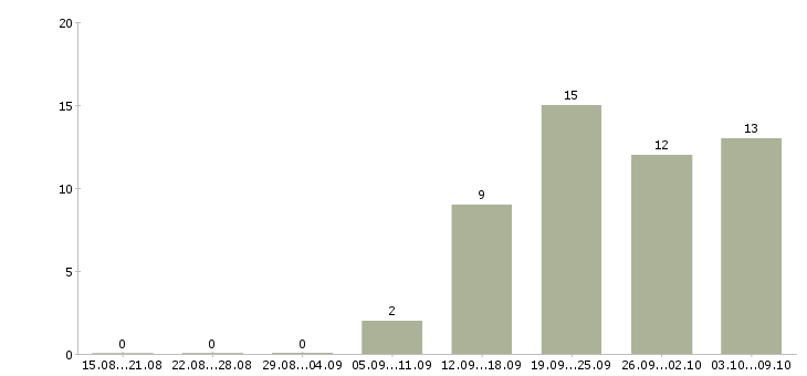 Работа продавец мобильных аксессуаров Нижний новгород - Число вакансий Нижний новгород по специальности продавец мобильных аксессуаров за 2 месяца
