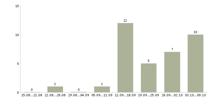 Работа специалист по продаже недвижимости Нижний новгород - Число вакансий Нижний новгород по специальности специалист по продаже недвижимости за 2 месяца