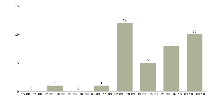 Работа специалист продаж недвижимости Нижний новгород - Число вакансий Нижний новгород по специальности специалист продаж недвижимости за 2 месяца