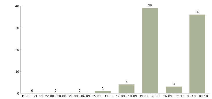 Работа агент по недвижимости риэлтор Ростов-на-дону - Число вакансий Ростов-на-дону по специальности агент по недвижимости риэлтор за 2 месяца
