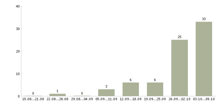 Работа удаленный сотрудник на дому Ростов-на-дону - Число вакансий Ростов-на-дону по специальности удаленный сотрудник на дому за 2 месяца