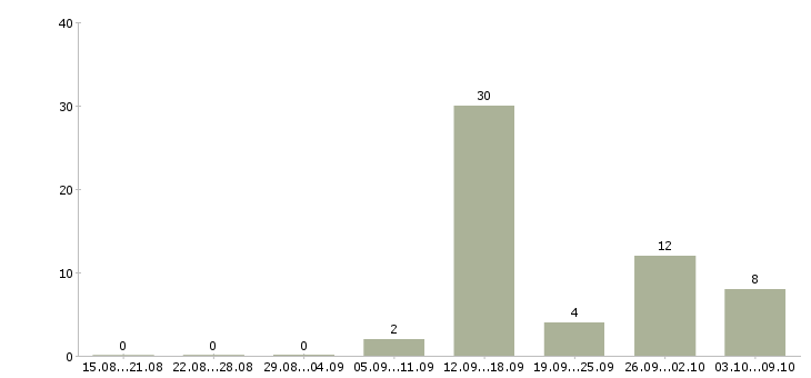 Работа вечерний официант Санкт-петербург - Число вакансий Санкт-петербург по специальности вечерний официант за 2 месяца