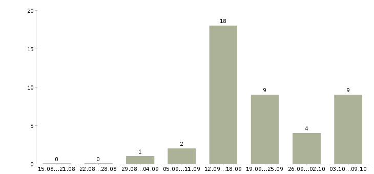 Работа заправщик автомобилей Санкт-петербург - Число вакансий Санкт-петербург по специальности заправщик автомобилей за 2 месяца