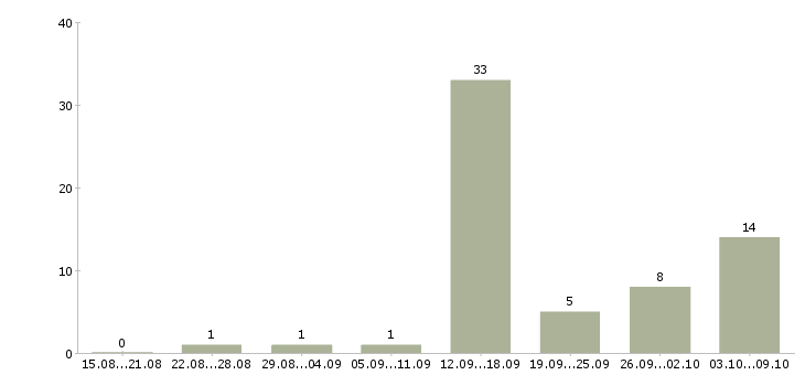 Работа менеджер по продаже наружной рекламы Санкт-петербург - Число вакансий Санкт-петербург по специальности менеджер по продаже наружной рекламы за 2 месяца