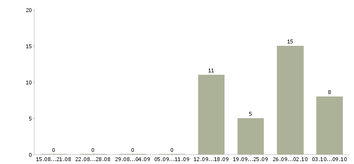 Работа работник торгового зала в ночь Санкт-петербург - Число вакансий Санкт-петербург по специальности работник торгового зала в ночь за 2 месяца