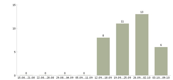 Работа специалист по сбыту Санкт-петербург - Число вакансий Санкт-петербург по специальности специалист по сбыту за 2 месяца