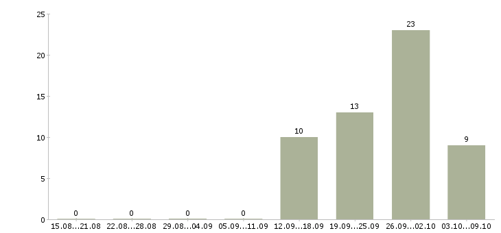 Работа грузчик с питанием и проживанием Татарстан - Число вакансий Татарстан по специальности грузчик с питанием и проживанием за 2 месяца