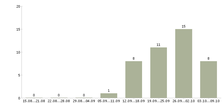 Работа менеджер для развития продаж Улан-удэ - Число вакансий Улан-удэ по специальности менеджер для развития продаж за 2 месяца