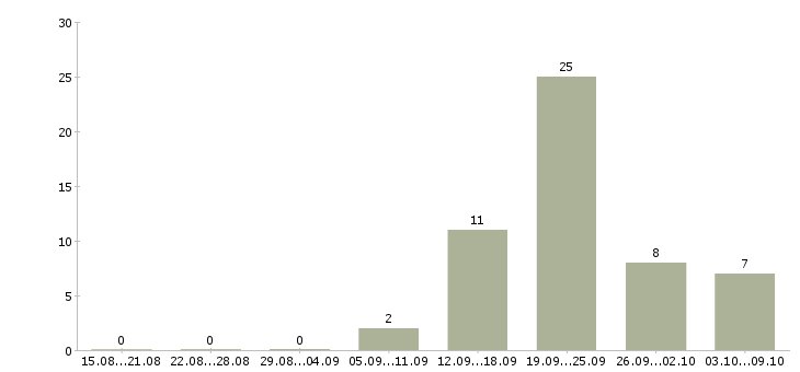 Работа консультант для работы с клиентами Якутия - Число вакансий Якутия по специальности консультант для работы с клиентами за 2 месяца