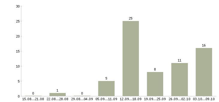 Работа возможность для студентов в Астрахани - Число вакансий в Астрахани по специальности возможность для студентов за 2 месяца