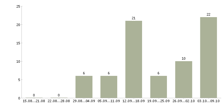 Работа требуется менеджер удаленно в Астрахани - Число вакансий в Астрахани по специальности требуется менеджер удаленно за 2 месяца