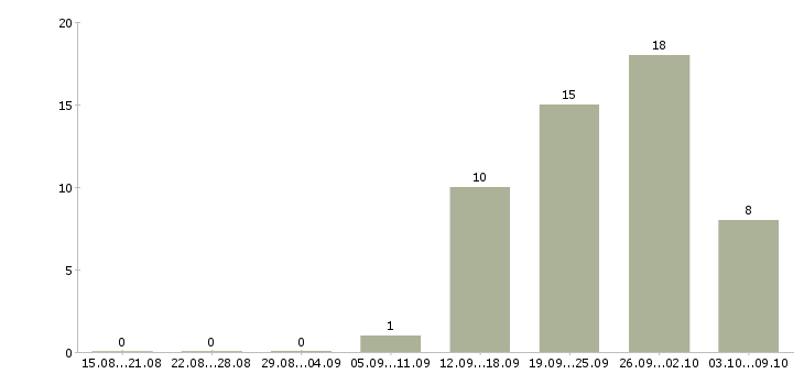 Работа требуются сотрудники в офис в Астрахани - Число вакансий в Астрахани по специальности требуются сотрудники в офис за 2 месяца