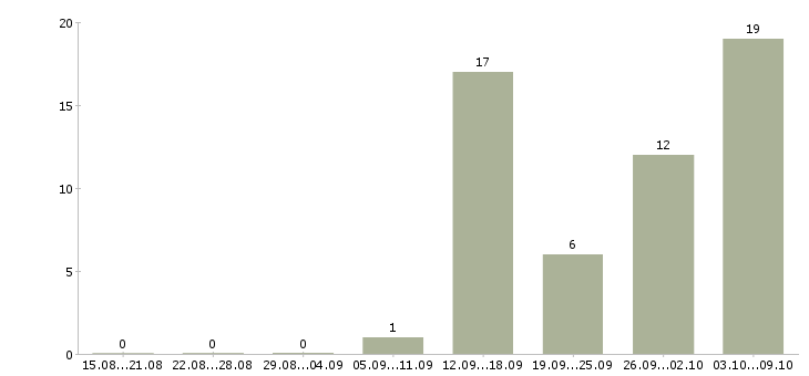 Работа комплектовщик товаров на склад в Белгороде - Число вакансий в Белгороде по специальности комплектовщик товаров на склад за 2 месяца