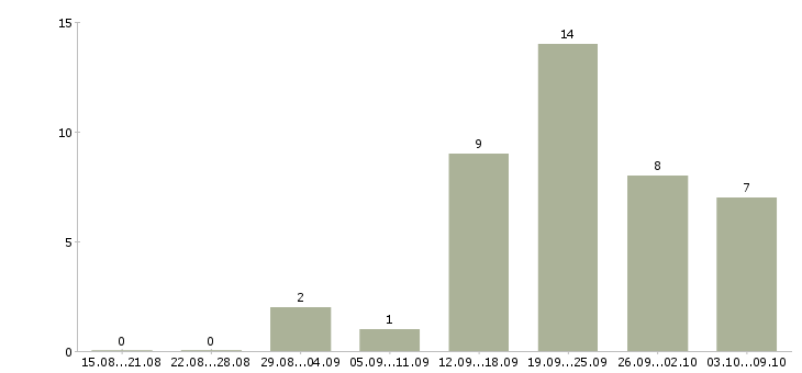 Работа свободный менеджер в Бийске - Число вакансий в Бийске по специальности свободный менеджер за 2 месяца
