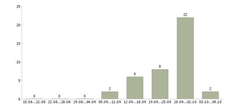 Работа на домашнем компьютере в Брянске - Число вакансий в Брянске по специальности на домашнем компьютере за 2 месяца