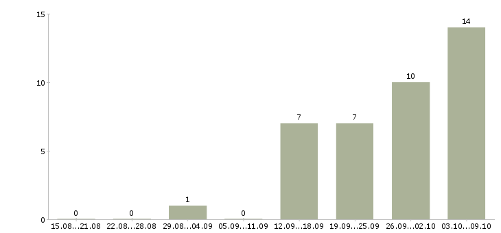 Работа только для активных сотрудников в Брянске - Число вакансий в Брянске по специальности только для активных сотрудников за 2 месяца