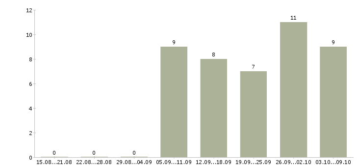 Работа продавец консультант в салон в Владивостоке - Число вакансий в Владивостоке по специальности продавец консультант в салон за 2 месяца