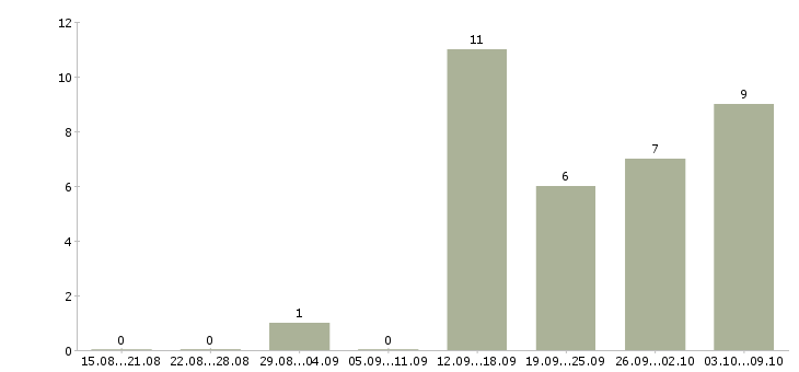 Работа менеджер по работе с поставщиками в Владимире - Число вакансий в Владимире по специальности менеджер по работе с поставщиками за 2 месяца