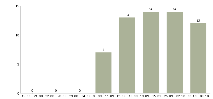 Работа менеджер по развитию персонала в Волгограде - Число вакансий в Волгограде по специальности менеджер по развитию персонала за 2 месяца