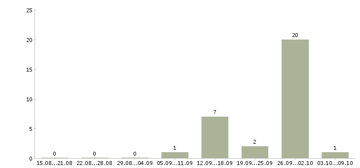 Работа оператор информационных систем в Волгограде - Число вакансий в Волгограде по специальности оператор информационных систем за 2 месяца