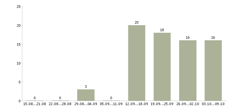 Работа ведущий технолог в Воронеже - Число вакансий в Воронеже по специальности ведущий технолог за 2 месяца