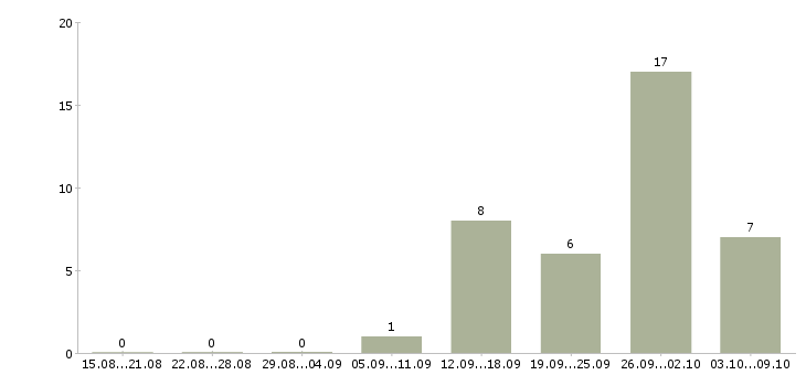 Работа менеджер по выдаче в Екатеринбурге - Число вакансий в Екатеринбурге по специальности менеджер по выдаче за 2 месяца