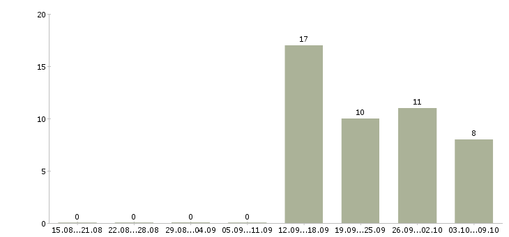 Работа начальник управления продаж в Екатеринбурге - Число вакансий в Екатеринбурге по специальности начальник управления продаж за 2 месяца