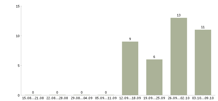 Работа руководитель финансового управления в Екатеринбурге - Число вакансий в Екатеринбурге по специальности руководитель финансового управления за 2 месяца