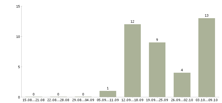Работа специалист по соц сетям в Екатеринбурге - Число вакансий в Екатеринбурге по специальности специалист по соц сетям за 2 месяца