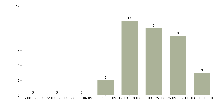 Работа сотрудник по выкладке товара в Иваново - Число вакансий в Иваново по специальности сотрудник по выкладке товара за 2 месяца