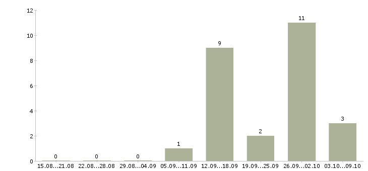Работа упаковщики товаров в Иваново - Число вакансий в Иваново по специальности упаковщики товаров за 2 месяца