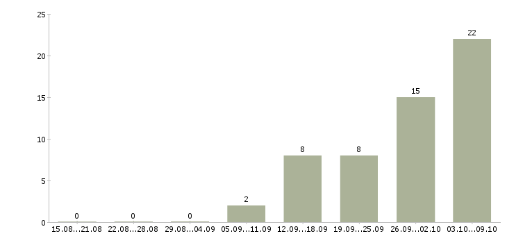 Работа на дому по договору в Ижевске - Число вакансий в Ижевске по специальности на дому по договору за 2 месяца