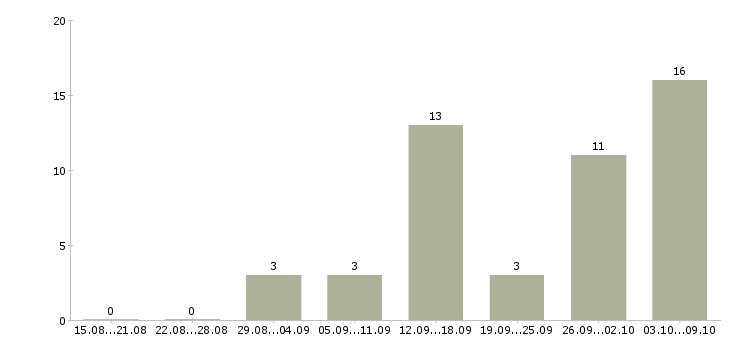Работа совмещение на дому в Ижевске - Число вакансий в Ижевске по специальности совмещение на дому за 2 месяца