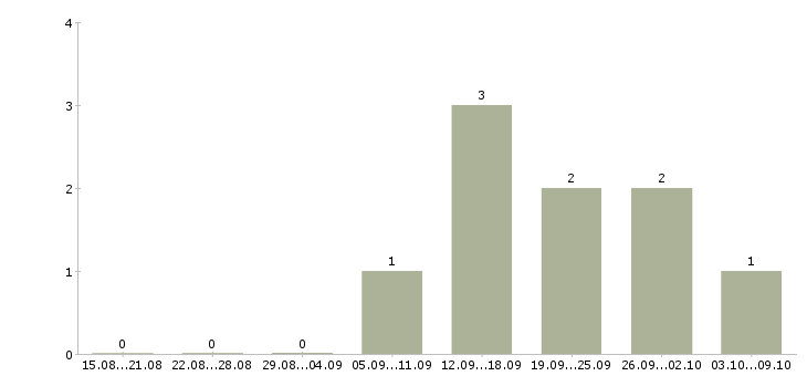 Работа оператор информационных систем в Иркутске - Число вакансий в Иркутске по специальности оператор информационных систем за 2 месяца