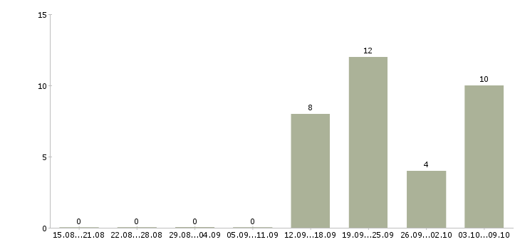 Работа руководитель отдела разработки по в Иркутске - Число вакансий в Иркутске по специальности руководитель отдела разработки по за 2 месяца