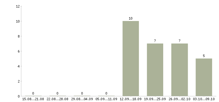 Работа грузчик вахтовым методом в Казани - Число вакансий в Казани по специальности грузчик вахтовым методом за 2 месяца
