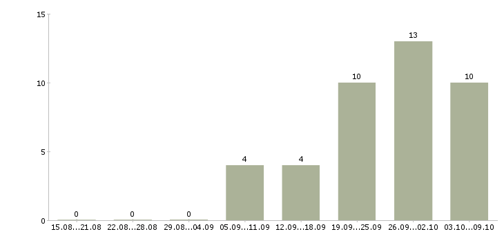 Работа инженер по согласованиям в Казани - Число вакансий в Казани по специальности инженер по согласованиям за 2 месяца