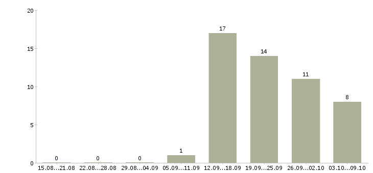 Работа сотрудник в отдел по персоналу в Казани - Число вакансий в Казани по специальности сотрудник в отдел по персоналу за 2 месяца